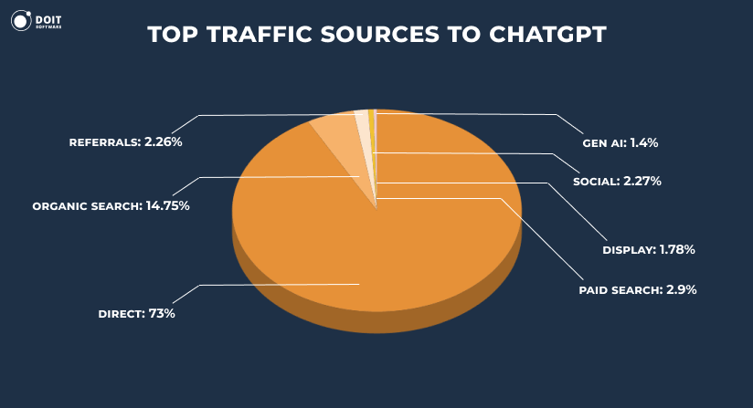 Top Traffic Source to ChatGPT statistics 2026