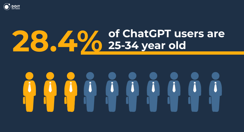 chatgpt statistics age distribution 2026