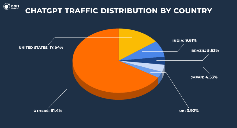 chatgpt statistics traffic distribution by country 2026