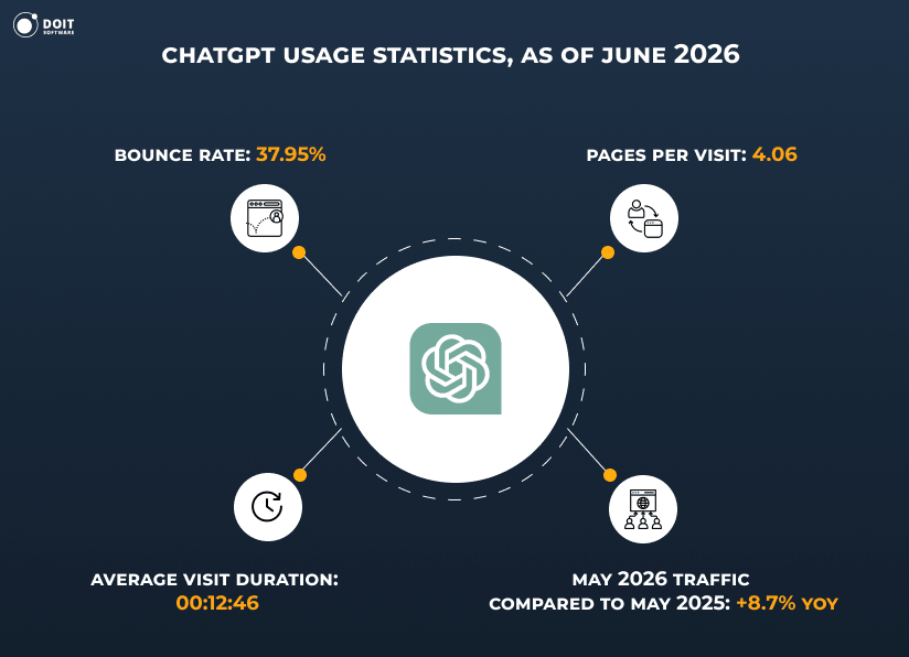 chatgpt usage statistics traffic 2026